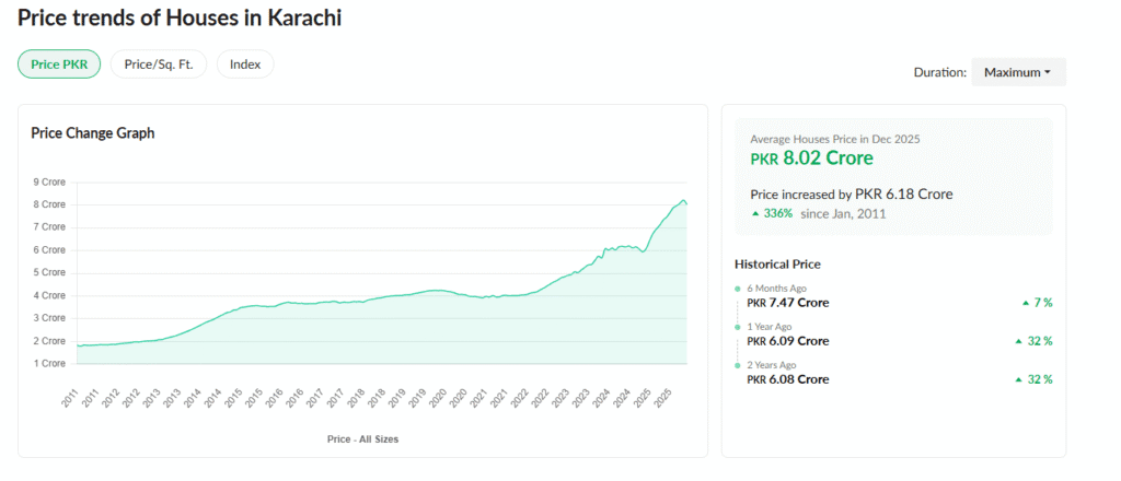 Karachi Housing Market